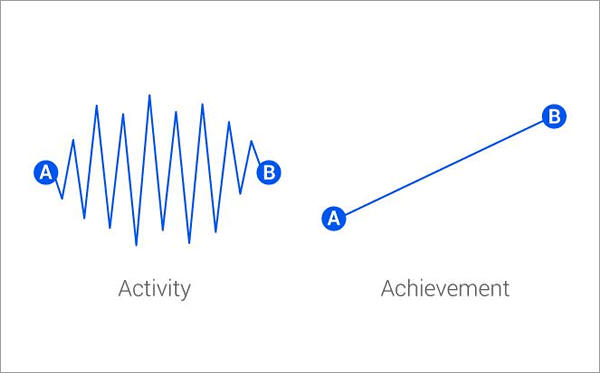 Activity vs Achievement